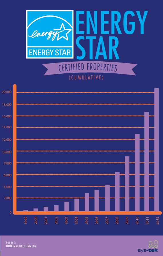 Growth In Number Of Energy Star Facilities infographic growth-in-number-of-energy-star-facilities-infographic