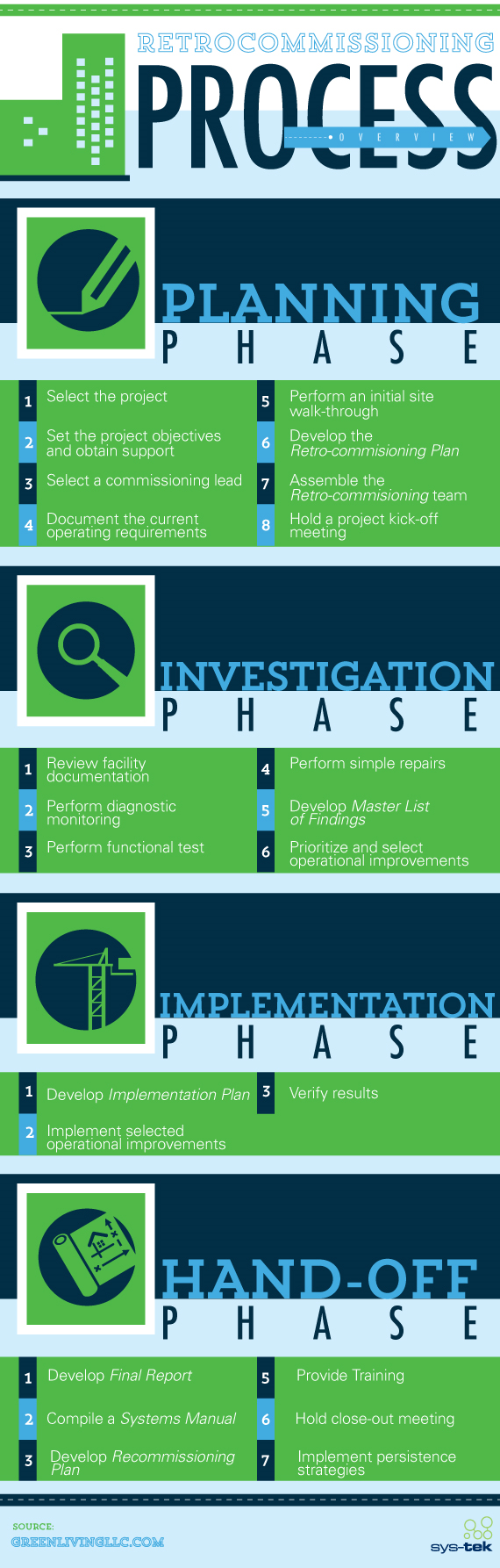 Retro commissioning process