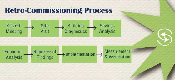 retro commissioning process